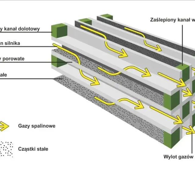 Schemat działania DPF: gazy spalinowe (żółte strzałki) przechodzą przez porowate przegrody, zatrzymując cząstki stałe (kropki).