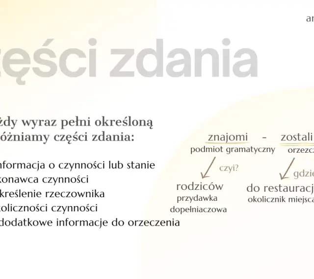 Wykres przedstawia części zdania: podmiot, orzeczenie, przydawkę, okolicznik i dopełnienie.