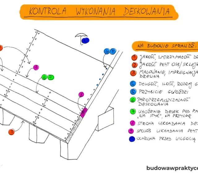 Kontrola wykonania deskowania pod membranę dachową. Sprawdzane są jakość drewna, OSB/sklejki, malowanie, długość i rodzaj gwoździ, paroprzepuszczalność, ułożenie desek, strona układania i ochrona przed wilgocią.