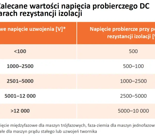 Tabela z zalecanymi napięciami probierczymi DC przy pomiarach rezystancji izolacji, zależnymi od napięcia znamionowego uzwojenia.