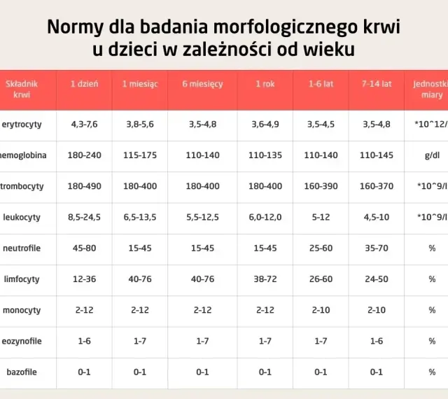 Tabela z normami morfologii krwi dla dzieci. Pokazuje prawidłowe wartości erytrocytów, hemoglobiny, leukocytów, neutrofili, limfocytów, monocytów, eozynofili, bazofili i trombocytów w zależności od wieku. Płytki krwi norma jest kluczowa dla oceny.