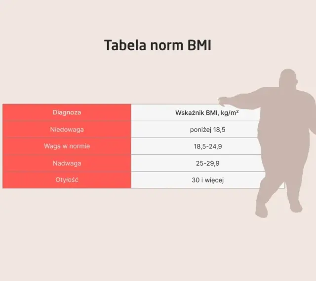 Tabela BMI pokazuje, ile powinna ważyć 12 latka przy wzroście 160 cm. Waga w normie to BMI 18,5-24,9.