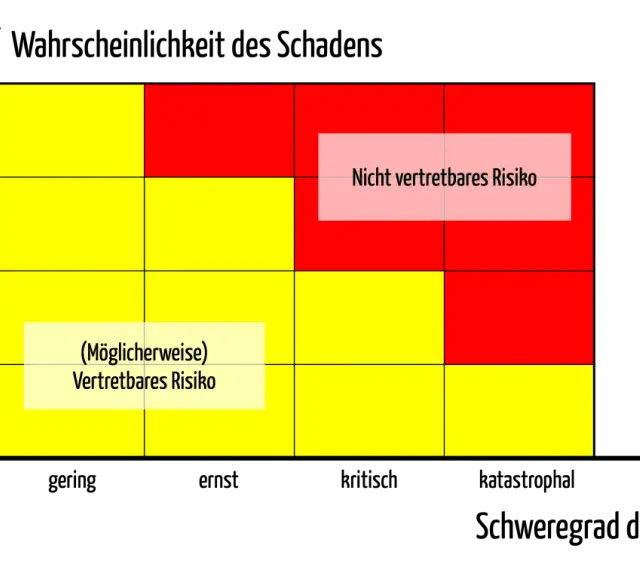 Risikomatrix: Wahrscheinlichkeit des Schadens (häufig, gelegentlich, unwahrscheinlich, unvorstellbar) gegen Schweregrad (gering, ernst, kritisch, katastrophal). Zeigt nicht vertretbares Risiko. Hilft bei der Wahrscheinlichkeitsrechnung.