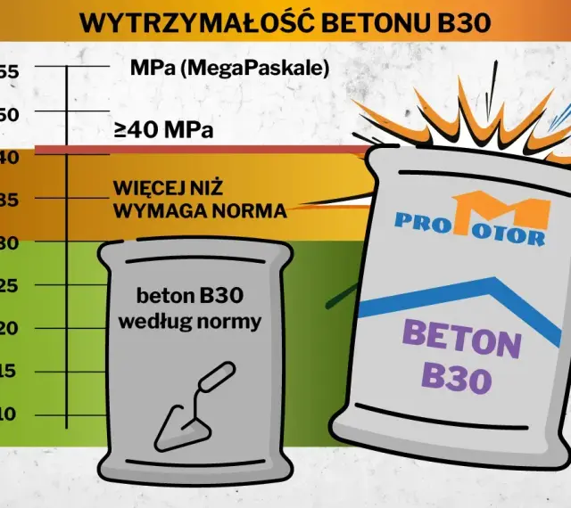 Wykres porównuje wytrzymałość betonu B30 z normą. Beton B30, nawet ten według normy, przekracza wymagania. Beton C25/30 to inny rodzaj betonu.