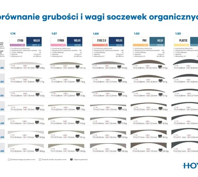 Porównanie grubości i wagi soczewek HOYA: EYVIA, EYNOA, EYAS 2.0, PNX, PLASTIC.