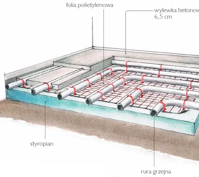 Schemat ogrzewania podłogowego: styropian, folia, rury grzejne na siatce i wylewka betonowa. Określenie ile rury na m2 ogrzewania podłogowego jest kluczowe.