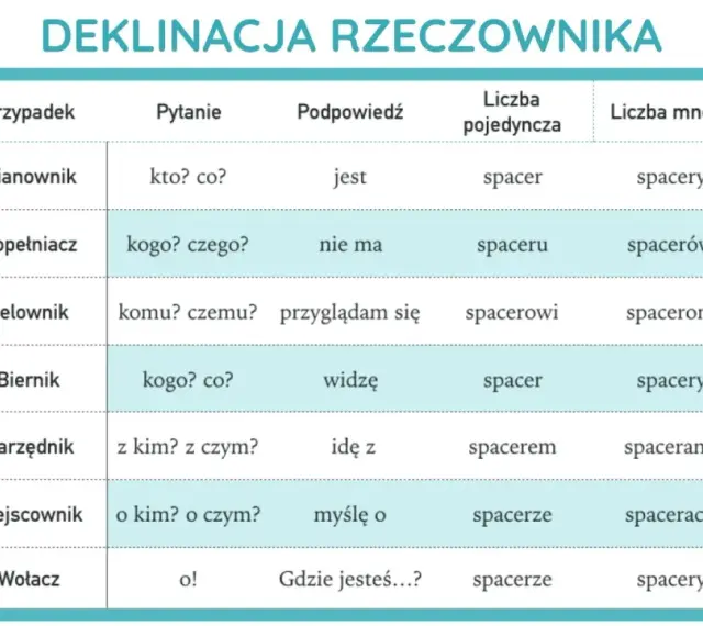 Tabela pokazuje odmiana przez przypadki ćwiczenia słowa "spacer".
