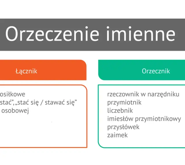 Orzeczenie imienne: łącznik (słówko posiłkowe) i orzecznik (rzeczownik, przymiotnik, liczebnik, imiesłów, przysłówek, zaimek).