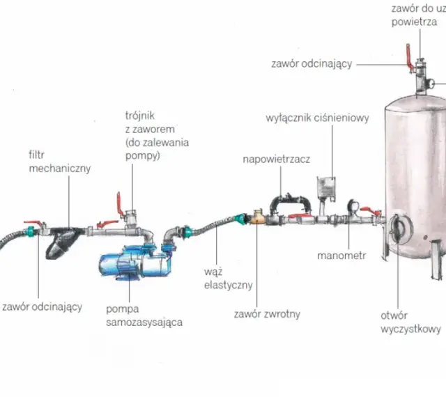 Schemat instalacji hydroforowej z pompą, zbiornikiem i wyłącznikiem ciśnieniowym do hydroforu regulacja.