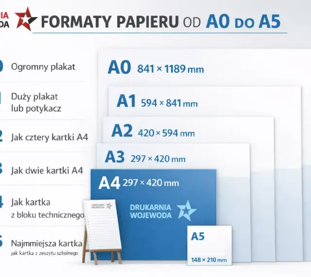Formaty papieru od A0 do A5. Kartka A4 ma wymiary 297 x 420 mm.
