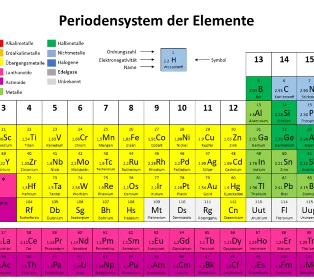 Das Periodensystem zeigt Elemente, darunter die Edelgase in Spalte 18: Helium, Neon, Argon, Krypton, Xenon, Radon.