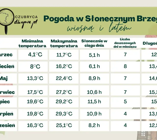 Tabela pogody dla Słonecznego Brzegu: czerwiec to 17,5°C min, 27,2°C max, 10,6 h słońca i 15,3 h dnia.