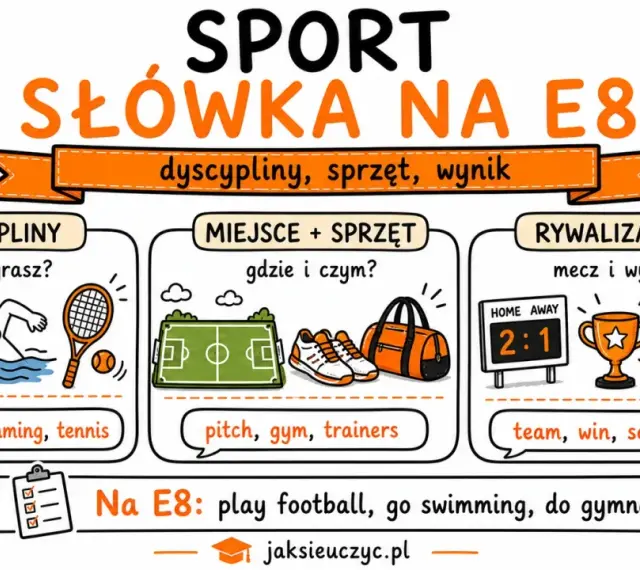 Ilustracja przedstawia słówka związane ze sportem: dyscypliny (football, swimming, tennis), miejsca i sprzęt (pitch, gym, trainers) oraz rywalizację (team, win, score a goal).