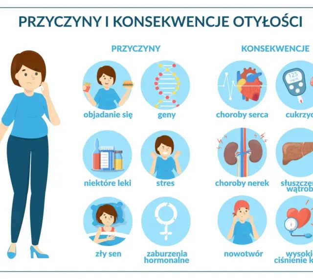 Ilustracja pokazuje przyczyny i konsekwencje nadwagi i otyłości: objadanie się, geny, stres, złe nawyki, choroby serca, cukrzycę, problemy z nerkami i wątrobą.