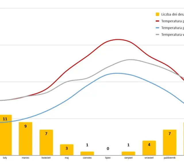 Malta: październik to miesiąc z 7 dniami deszczowymi, temperaturą powietrza ok. 25°C w dzień i 20°C w nocy, woda ma ok. 24°C.