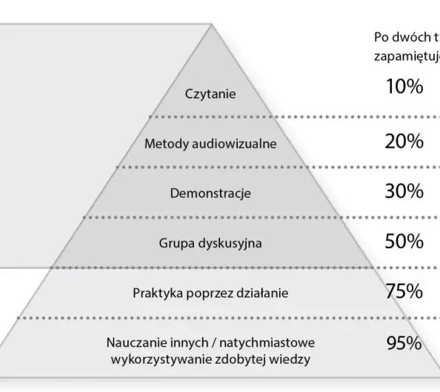 Piramida uczenia się pokazuje, jak innowacyjne metody nauczania w edukacji wczesnoszkolnej wpływają na zapamiętywanie. Aktywne uczenie się, np. przez działanie, daje najlepsze efekty.
