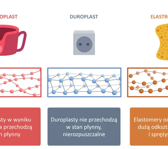 Ilustracja porównuje termoplasty, duroplasty i elastomery. Termoplasty, jak kubek, topią się pod wpływem ciepła.