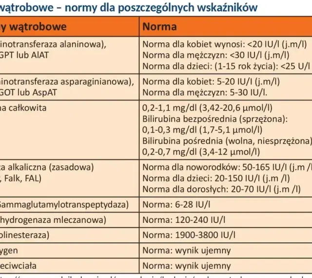 Tabela z normami badań wątrobowych: ALT, AST, bilirubina, GGTP, LDH, ChE. To badanie pozwala ocenić funkcję wątroby.