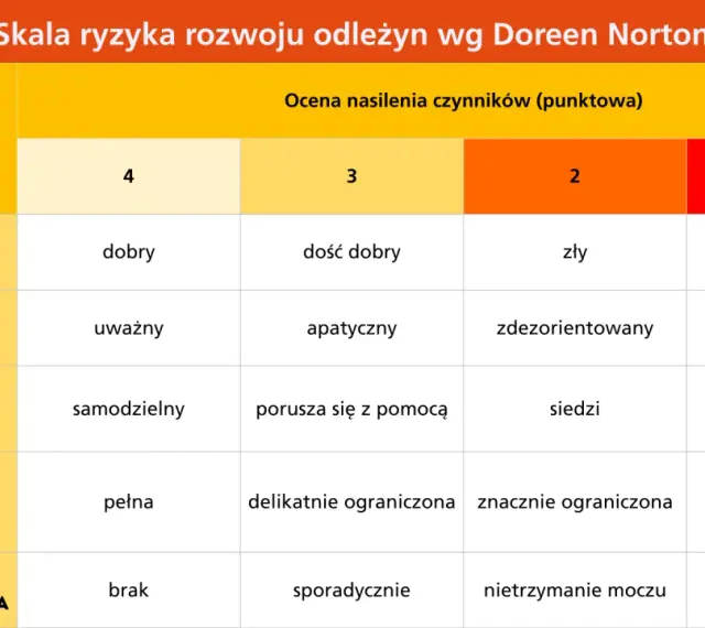 Tabela oceniająca ryzyko odleżyn wg skali Norton. Parametry: stan fizyczny, świadomość, aktywność, samodzielność, nietrzymanie moczu/stolca.