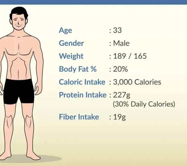 Mężczyzna, 33 lata, 189/165 wagi, 20% tkanki tłuszczowej. Spożywa 3000 kcal, w tym 227g białka dziennie.