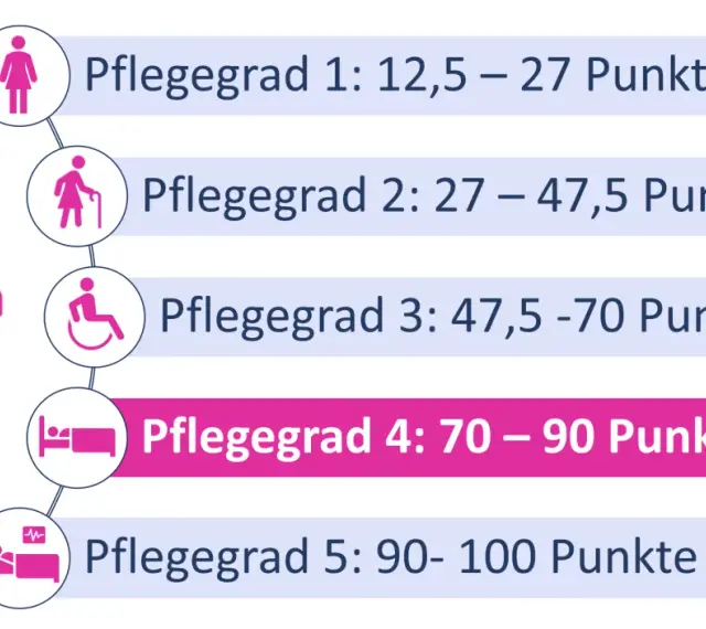 Übersicht der Pflegegrade: von Pflegegrad 1 (12,5-27 Punkte) bis Pflegegrad 5 (90-100 Punkte). Marta hilft bei der Einstufung.