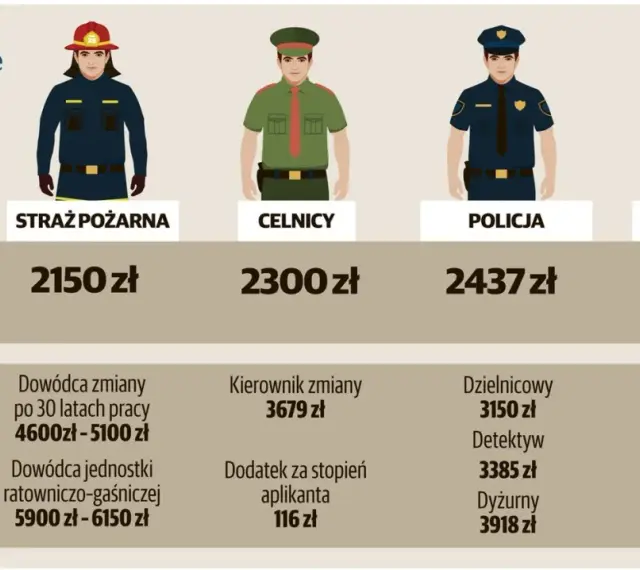 Zestawienie zarobków w służbach mundurowych: straż pożarna, celnicy, policja, straż miejska. Ile zarabia oficer w wojsku? Po latach pracy pensje rosną.