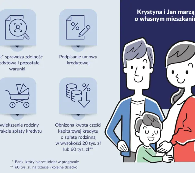 Rodzinny kredyt mieszkaniowy: bank sprawdza zdolność, podpisanie umowy, powiększenie rodziny, obniżona rata. Krystyna i Jan marzą o własnym mieszkaniu.
