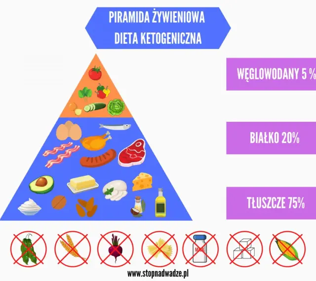 Piramida żywieniowa diety keto: co jeść? Tłuszcze 75%, białko 20%, węglowodany 5%. Na dole zakazane produkty.