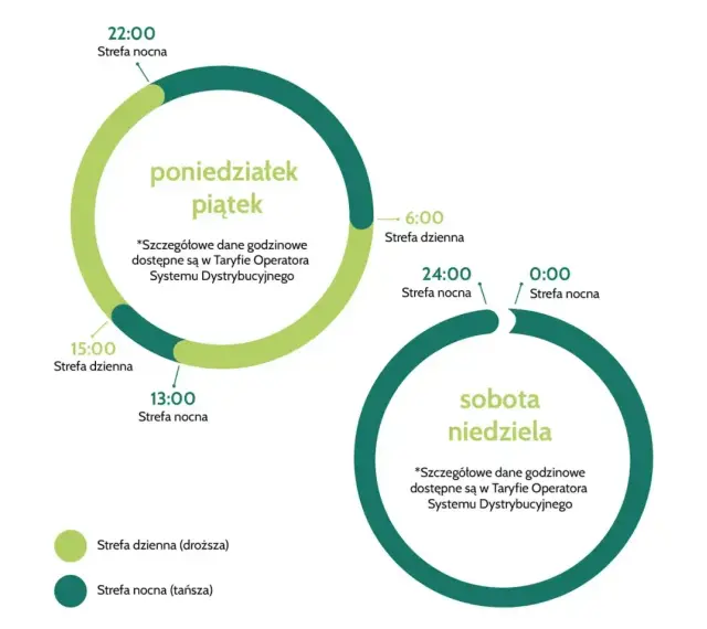Schemat taryfy G12: strefa dzienna (droższa) od 6:00 do 15:00 w dni robocze, strefa nocna (tańsza) od 13:00 do 22:00 w dni robocze i przez całą dobę w weekendy.