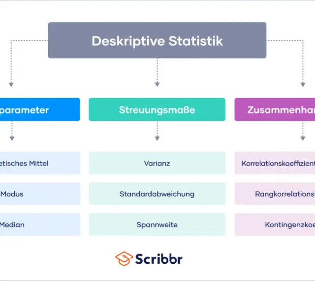 Übersicht über deskriptive Statistik: Lage-, Streuungs- und Zusammenhangsmaße wie Mittelwert, Varianz und Korrelation.