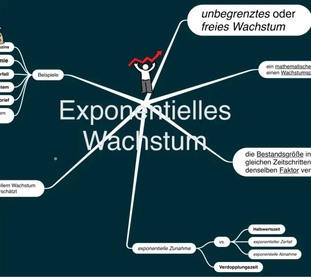 Mindmap zu exponentiellem Wachstum mit Beispielen wie Zinseszins, Epidemien und unbegrenztem Wachstum.