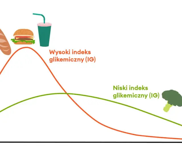 Krzywa cukrowa w ciąży: wysoki IG (bułka, burger, napój) vs. niski IG (brokuł, pomidor, marchew).