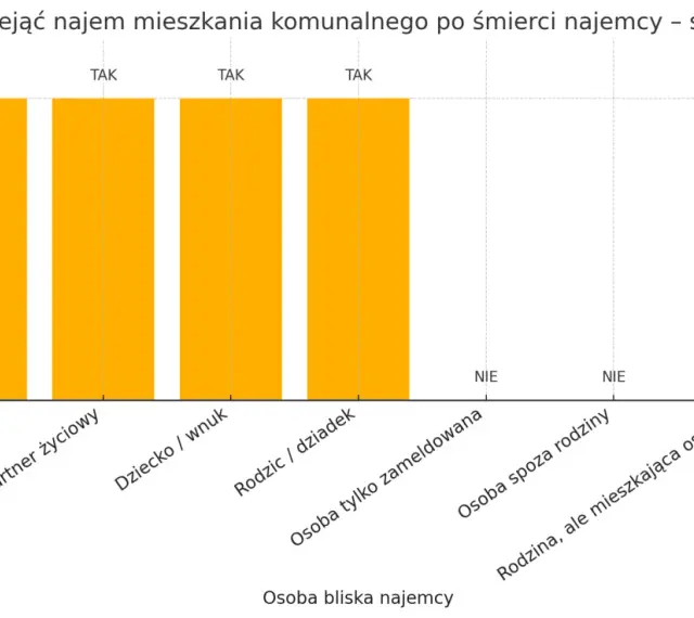 Wykres pokazuje, kto może przejąć mieszkanie komunalne po śmierci najemcy. Prawo do przejęcia ma małżonek, partner życiowy, dziecko/wnuk i rodzic/dziadek. Osoba tylko zameldowana, spoza rodziny lub rodzina mieszkająca osobno nie mają takiego prawa.