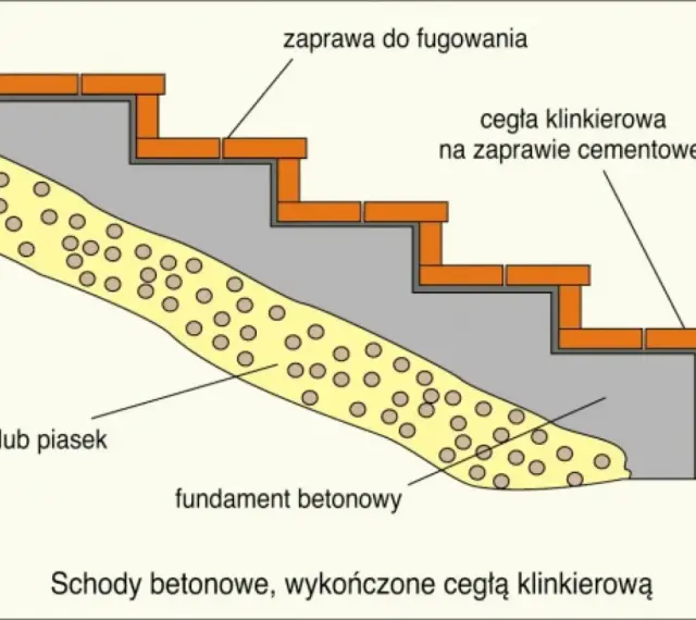 Szalunek na schody wejściowe z cegły klinkierowej na zaprawie cementowej, z fundamentem betonowym i podsypką z żwiru.