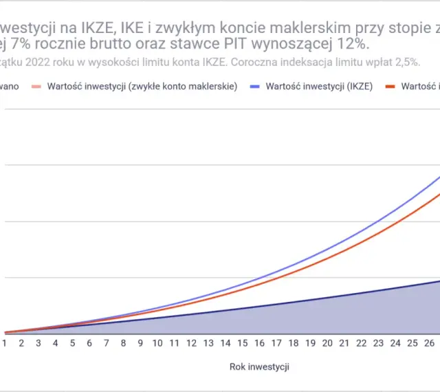 Wykres pokazuje wzrost wartości inwestycji na IKZE, IKE i zwykłym koncie maklerskim. Dowiedz się, jak rozliczyć ikze w pit, analizując potencjalne zyski.