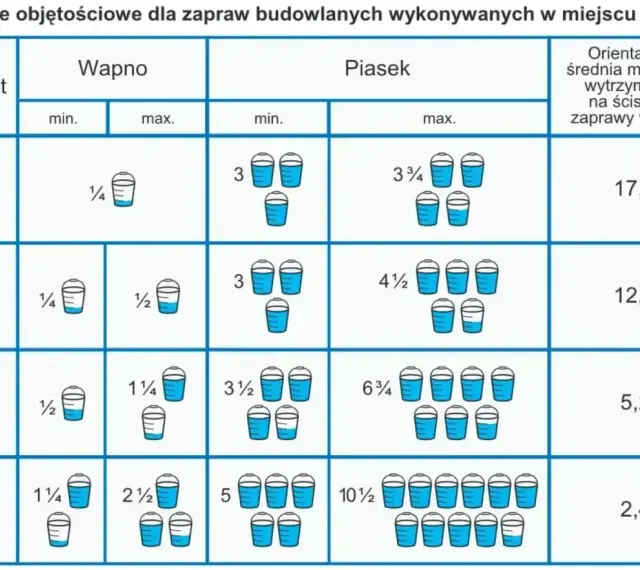 Tabela pokazuje proporcje zaprawy murarskiej: cement, wapno i piasek. Użyj łopaty do odmierzania składników.