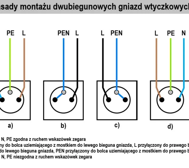 Schemat jak podłączyć gniazdko podwójne. Pokazuje cztery sposoby podłączenia przewodów L, N, PE i PEN do gniazd.