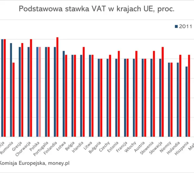 Wykres porównuje podstawowe stawki VAT w krajach UE w 2011 i 2025 roku. Widać różnice w stawkach VAT między krajami.