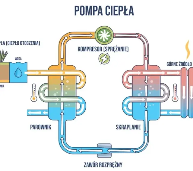 Schemat pompy ciepła pokazujący pobieranie ciepła z otoczenia (powietrze, woda, ziemia) i przekazywanie go do ogrzewania. Bezawaryjne pompy ciepła to przyszłość ekologicznego ogrzewania.