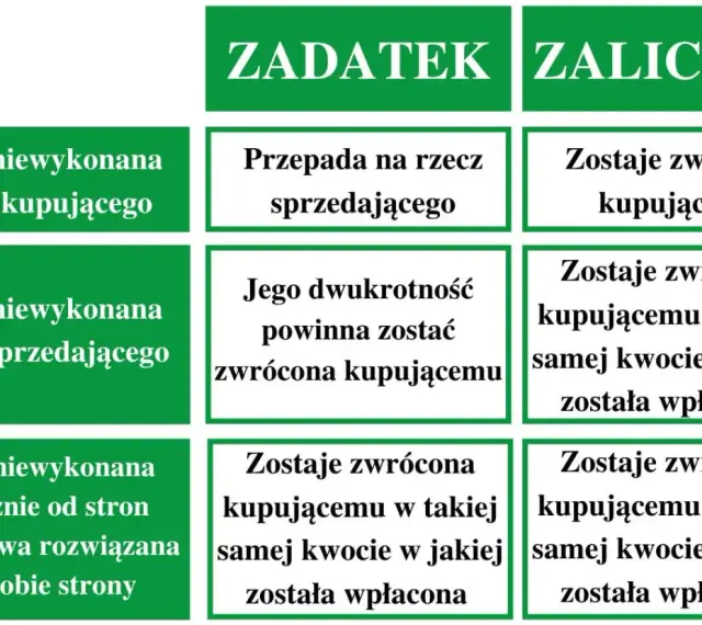 Tabela porównuje zadatek a zaliczka. Zadatek przepada przy winie kupującego, zaliczka jest zawsze zwracana.