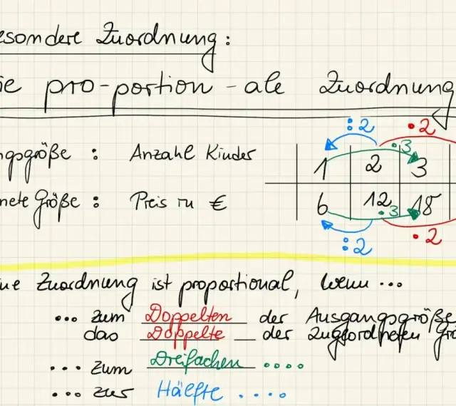 Eine Zuordnung ist proportional, wenn sich die zugeordnete Größe im gleichen Verhältnis wie die Ausgangsgröße ändert.