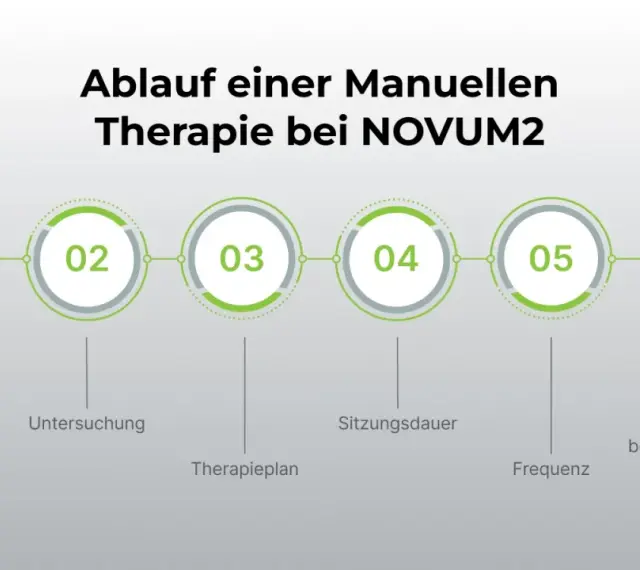 Der Ablauf einer manuellen Therapie bei NOVUM2: Anamnese, Untersuchung, Therapieplan, Sitzungsdauer, Frequenz und Gesamtdauer.