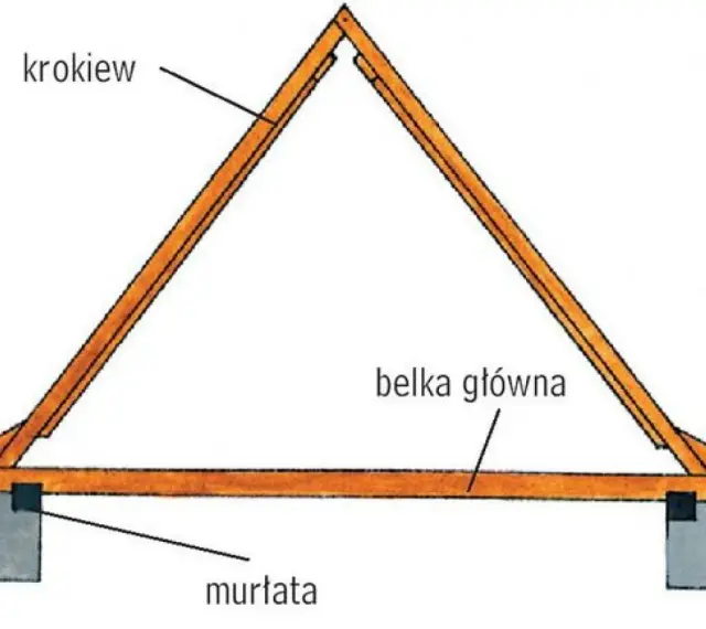 Drewniana konstrukcja dachu z krokwiami i belką główną, wsparta na murłatach.