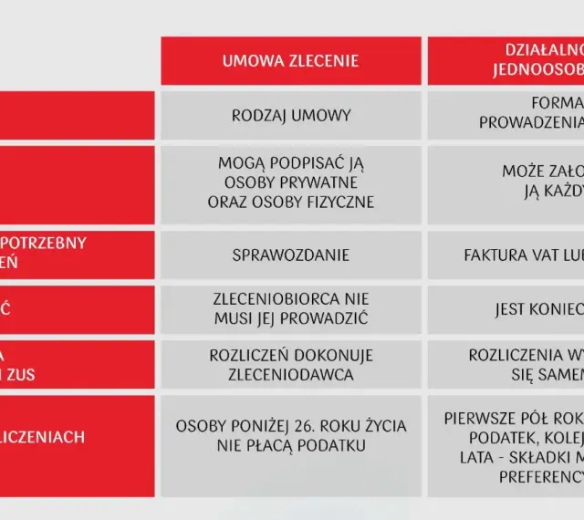 Porównanie umowy zlecenia i działalności jednoosobowej: kto, co, jak rozliczać i jakie ulgi podatkowe.