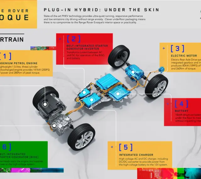 Układ napędowy plug-in hybrid Range Rover Evoque: silnik benzynowy, silnik elektryczny, bateria i ładowarka.