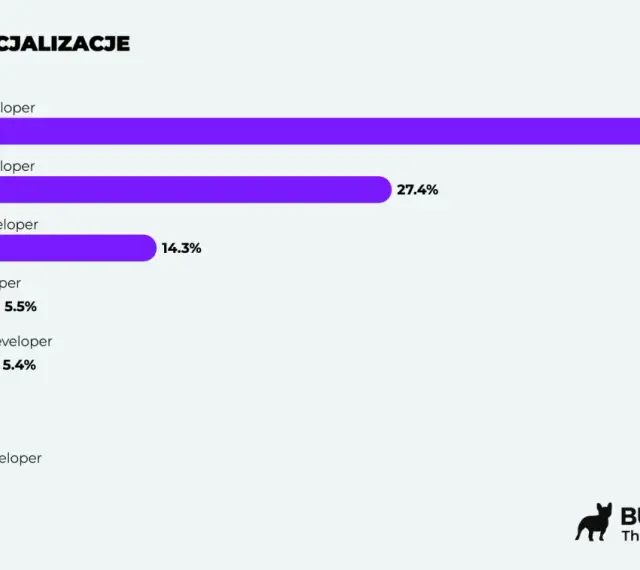 Wykres pokazuje, że programista backend zarabia najwięcej (43.8%).