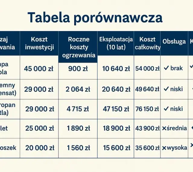 Tabela porównuje koszty ogrzewania. Pompa ciepła ma wysoki koszt inwestycji, ale niskie roczne koszty i eksploatacji, co wpływa na całkowity koszt.