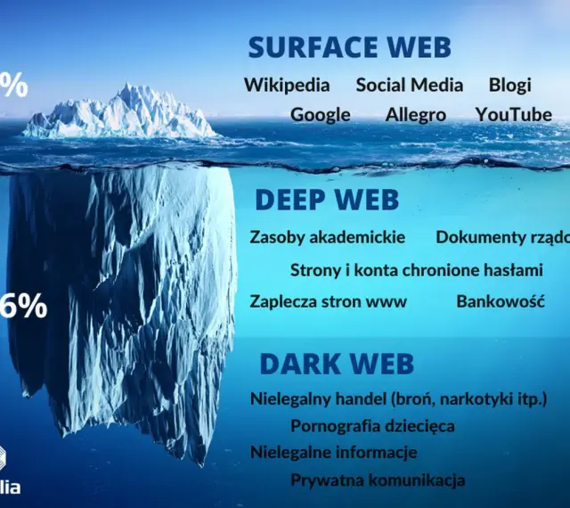 Góra lodowa symbolizuje internet: 4% to Surface Web, 96% to Deep Web i **dark web**. Ten ostatni zawiera nielegalne treści.