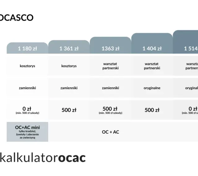 Tabela porównuje ceny ubezpieczeń OC+AC. Różne warianty obejmują kosztorys, części zamienne i udział własny. Kalkulator OC AC pomaga wybrać najlepszą opcję.