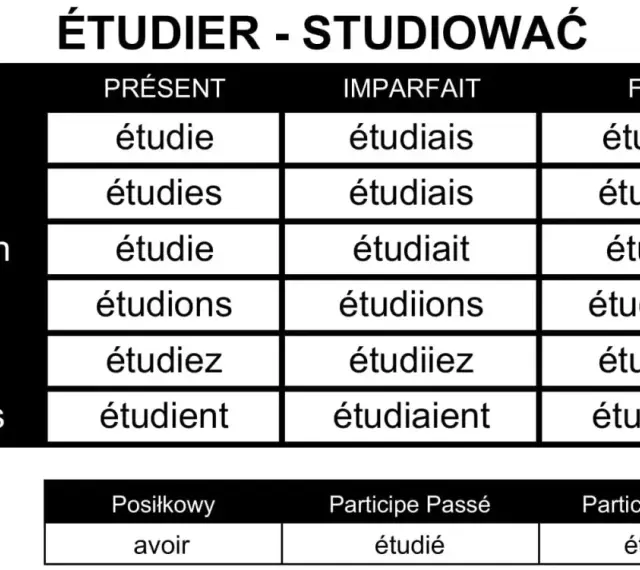 Tabela koniugacji francuskich czasowników: "étudier" (studiować). Pokazuje odmiany w czasach Présent, Imparfait, Futur, a także formy pomocnicze.
